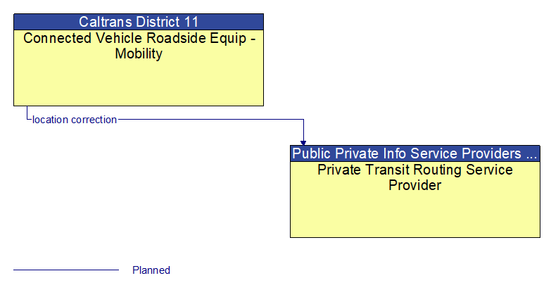 Connected Vehicle Roadside Equip - Mobility to Private Transit Routing Service Provider Interface Diagram