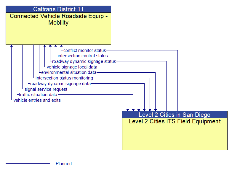 Connected Vehicle Roadside Equip - Mobility to Level 2 Cities ITS Field Equipment Interface Diagram