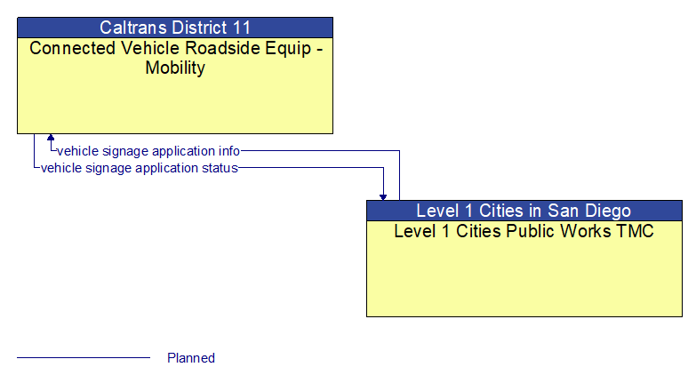 Connected Vehicle Roadside Equip - Mobility to Level 1 Cities Public Works TMC Interface Diagram