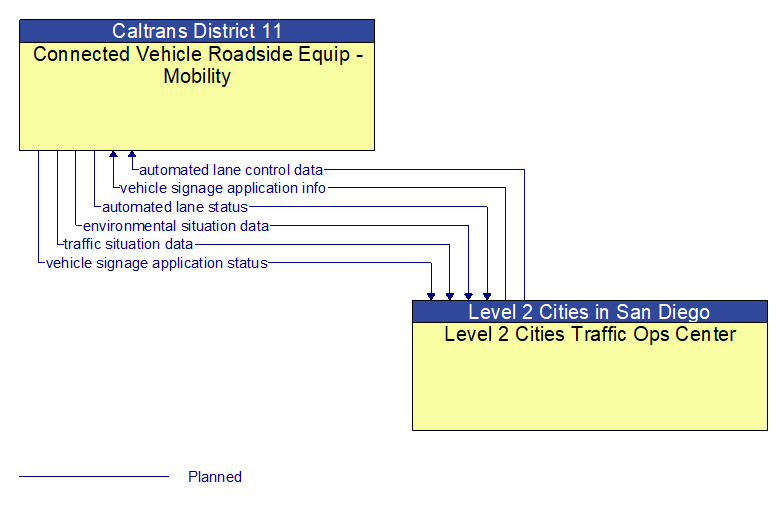 Connected Vehicle Roadside Equip - Mobility to Level 2 Cities Traffic Ops Center Interface Diagram