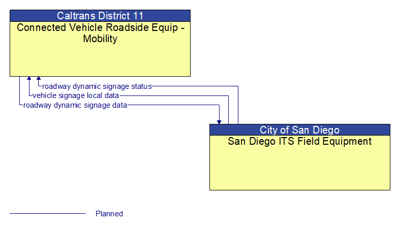 Connected Vehicle Roadside Equip - Mobility to San Diego ITS Field Equipment Interface Diagram