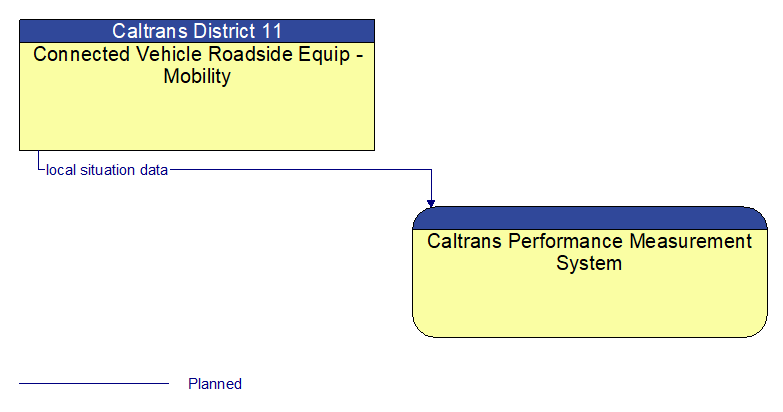 Connected Vehicle Roadside Equip - Mobility to Caltrans Performance Measurement System Interface Diagram