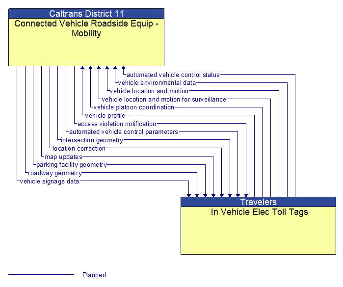 Connected Vehicle Roadside Equip - Mobility to In Vehicle Elec Toll Tags Interface Diagram