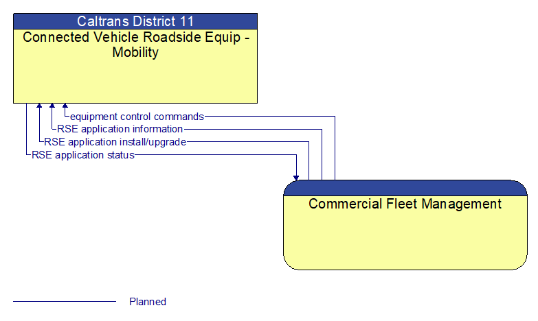 Connected Vehicle Roadside Equip - Mobility to Commercial Fleet Management Interface Diagram