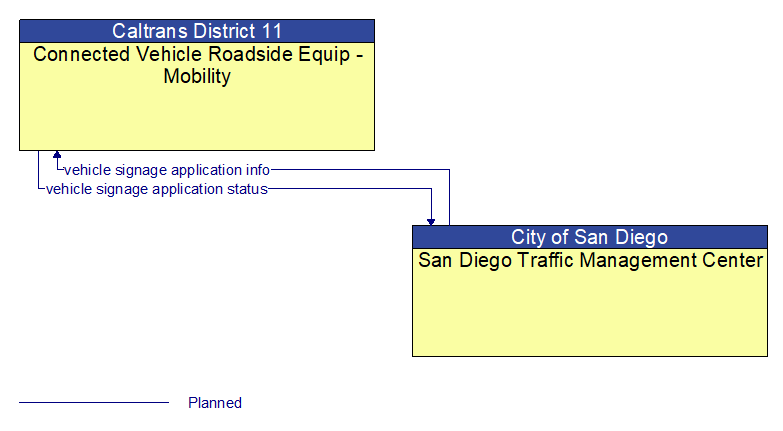 Connected Vehicle Roadside Equip - Mobility to San Diego Traffic Management Center Interface Diagram