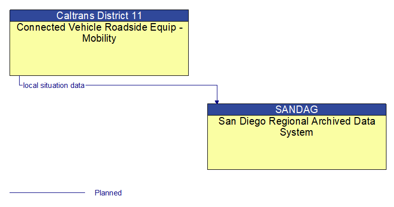 Connected Vehicle Roadside Equip - Mobility to San Diego Regional Archived Data System Interface Diagram