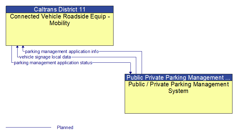 Connected Vehicle Roadside Equip - Mobility to Public / Private Parking Management System Interface Diagram