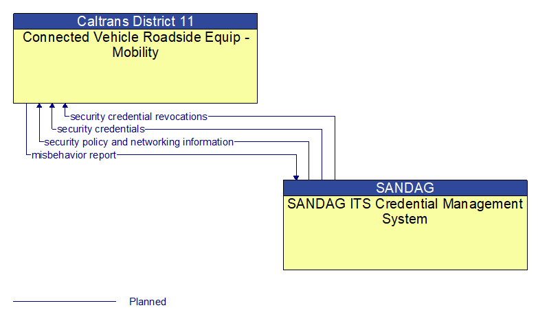 Connected Vehicle Roadside Equip - Mobility to SANDAG ITS Credential Management System Interface Diagram