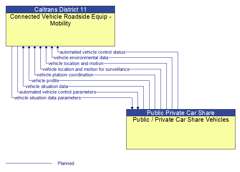 Connected Vehicle Roadside Equip - Mobility to Public / Private Car Share Vehicles Interface Diagram