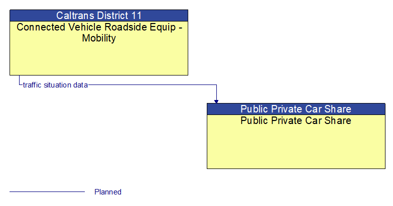 Connected Vehicle Roadside Equip - Mobility to Public Private Car Share Interface Diagram