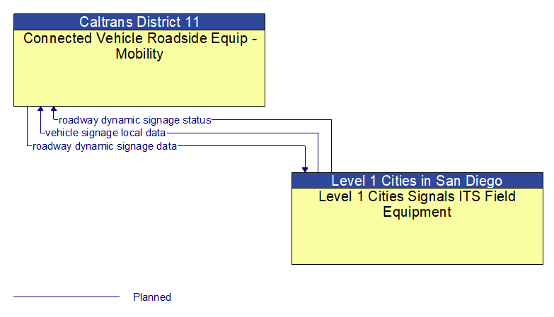 Connected Vehicle Roadside Equip - Mobility to Level 1 Cities Signals ITS Field Equipment Interface Diagram