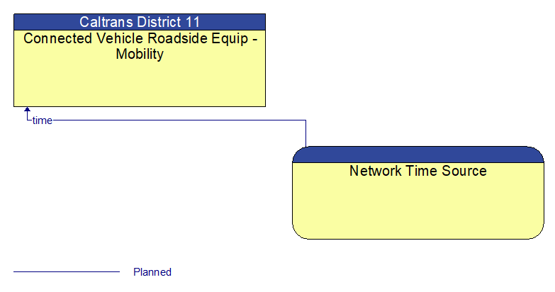 Connected Vehicle Roadside Equip - Mobility to Network Time Source Interface Diagram