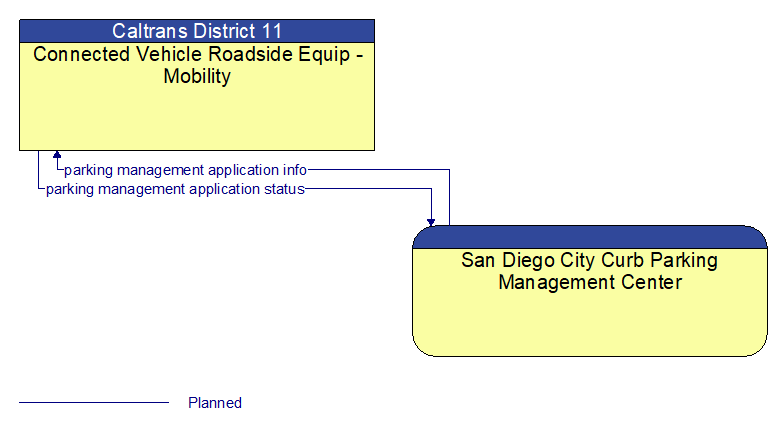 Connected Vehicle Roadside Equip - Mobility to San Diego City Curb Parking Management Center Interface Diagram