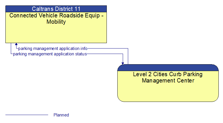 Connected Vehicle Roadside Equip - Mobility to Level 2 Cities Curb Parking Management Center Interface Diagram