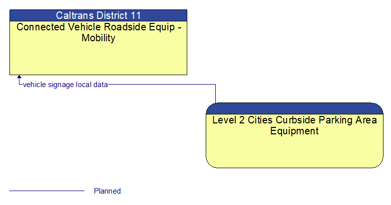 Connected Vehicle Roadside Equip - Mobility to Level 2 Cities Curbside Parking Area Equipment Interface Diagram