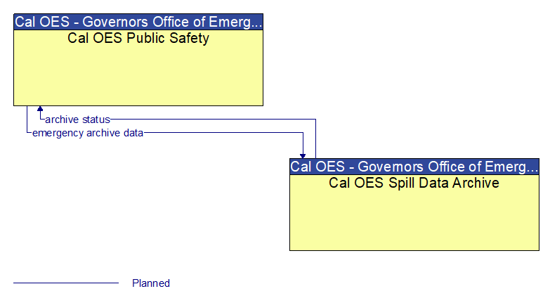 Cal OES Public Safety to Cal OES Spill Data Archive Interface Diagram