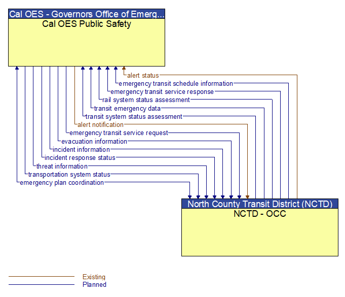 Cal OES Public Safety to NCTD - OCC Interface Diagram