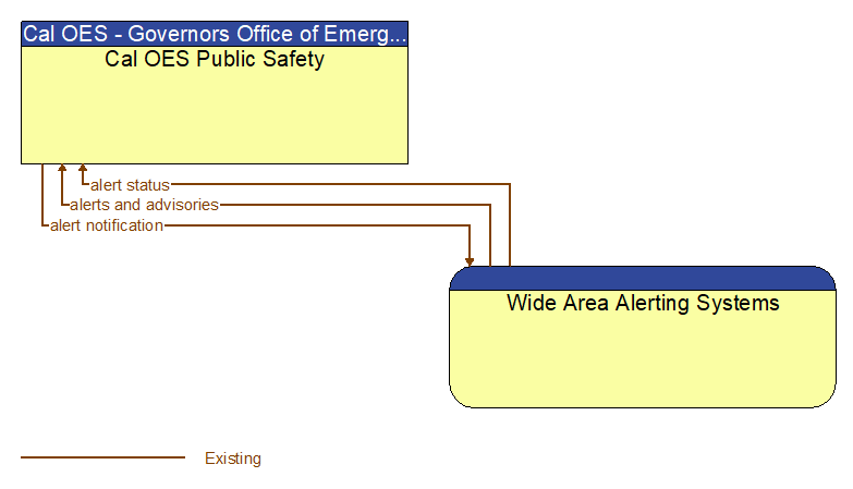 Cal OES Public Safety to Wide Area Alerting Systems Interface Diagram