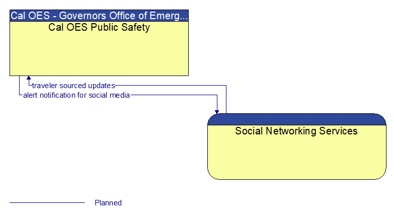 Cal OES Public Safety to Social Networking Services Interface Diagram