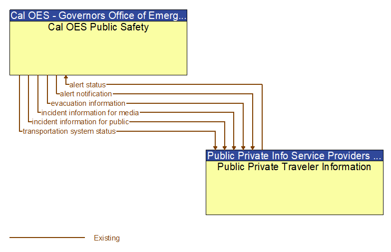 Cal OES Public Safety to Public Private Traveler Information Interface Diagram