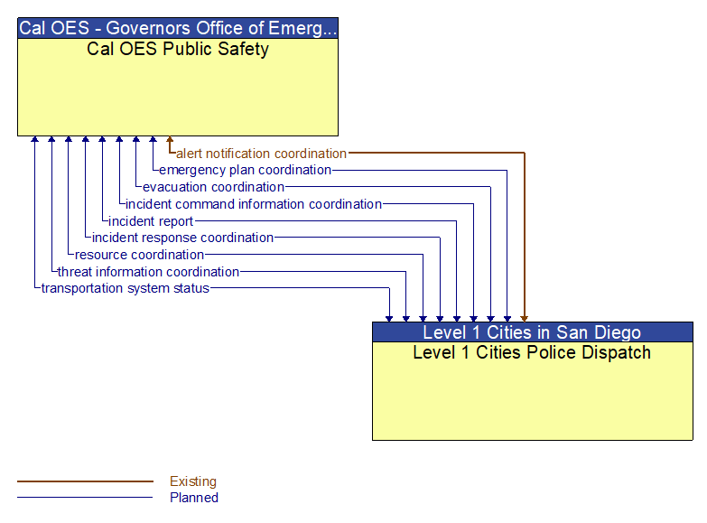 Cal OES Public Safety to Level 1 Cities Police Dispatch Interface Diagram