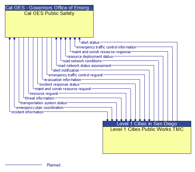 Cal OES Public Safety to Level 1 Cities Public Works TMC Interface Diagram