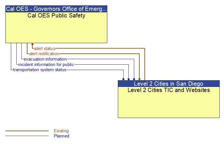 Cal OES Public Safety to Level 2 Cities TIC and Websites Interface Diagram