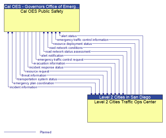 Cal OES Public Safety to Level 2 Cities Traffic Ops Center Interface Diagram