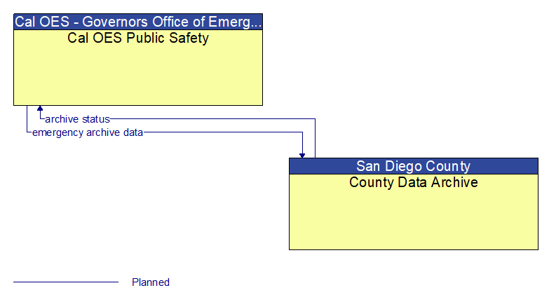 Cal OES Public Safety to County Data Archive Interface Diagram