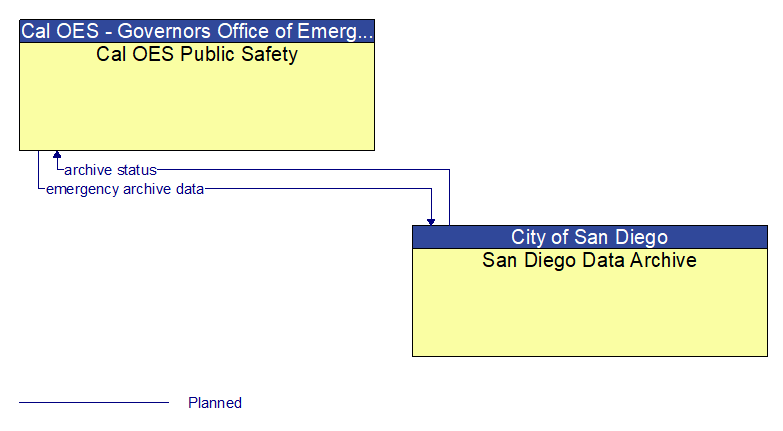 Cal OES Public Safety to San Diego Data Archive Interface Diagram