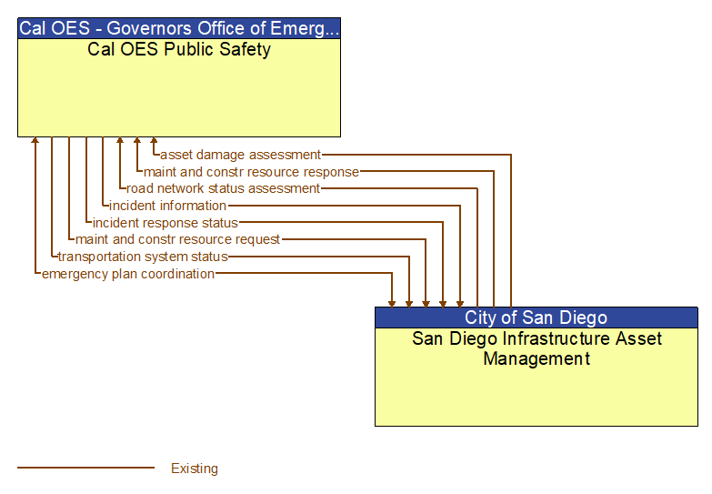 Cal OES Public Safety to San Diego Infrastructure Asset Management Interface Diagram