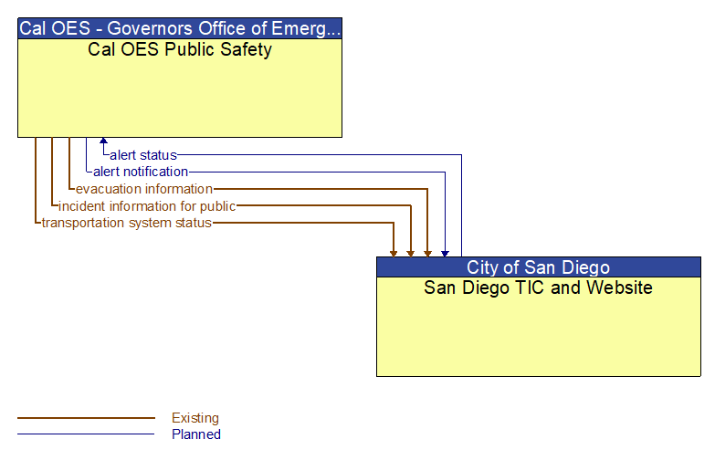 Cal OES Public Safety to San Diego TIC and Website Interface Diagram