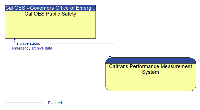 Cal OES Public Safety to Caltrans Performance Measurement System Interface Diagram