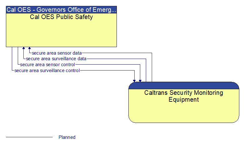 Cal OES Public Safety to Caltrans Security Monitoring Equipment Interface Diagram