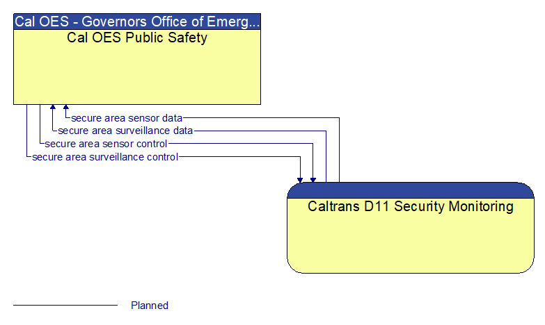 Cal OES Public Safety to Caltrans D11 Security Monitoring Interface Diagram