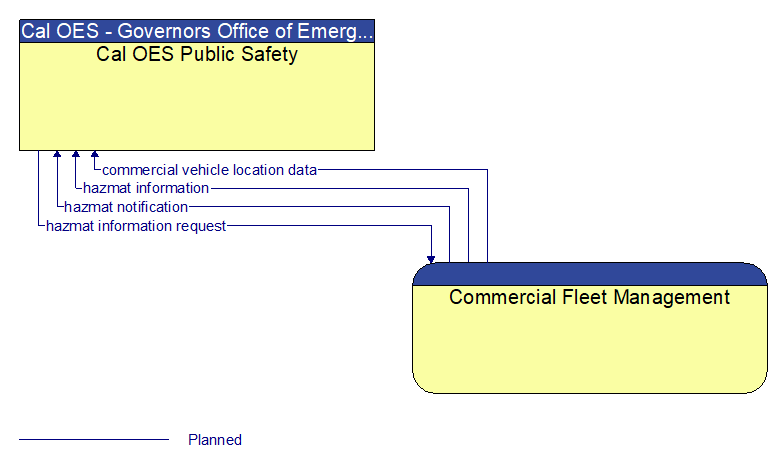 Cal OES Public Safety to Commercial Fleet Management Interface Diagram