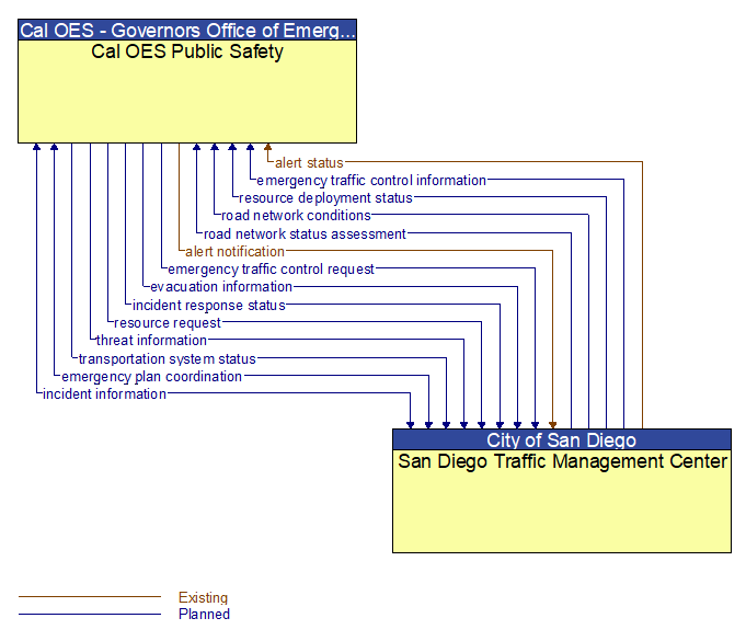 Cal OES Public Safety to San Diego Traffic Management Center Interface Diagram