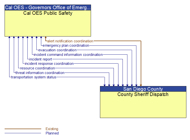 Cal OES Public Safety to County Sheriff Dispatch Interface Diagram