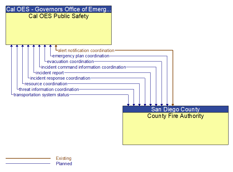 Cal OES Public Safety to County Fire Authority Interface Diagram