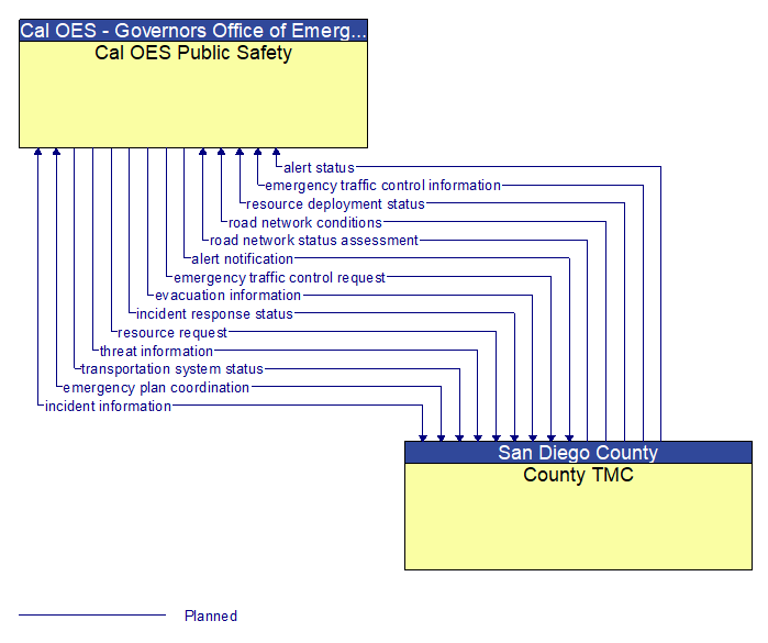 Cal OES Public Safety to County TMC Interface Diagram