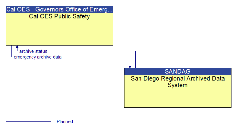 Cal OES Public Safety to San Diego Regional Archived Data System Interface Diagram