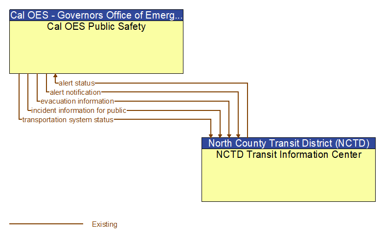 Cal OES Public Safety to NCTD Transit Information Center Interface Diagram