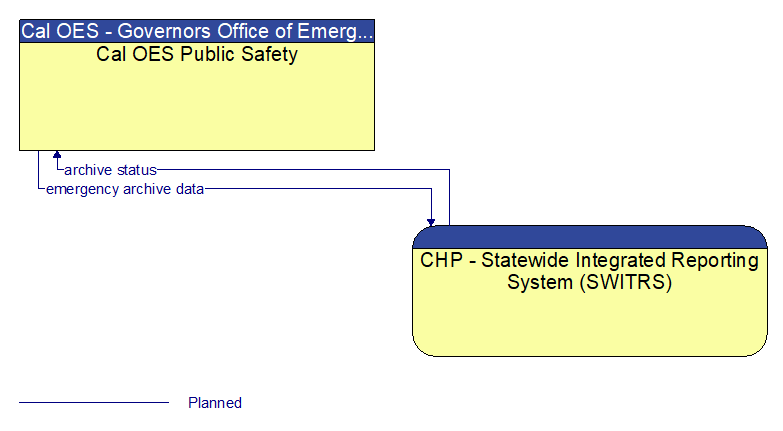 Cal OES Public Safety to CHP - Statewide Integrated Reporting System (SWITRS) Interface Diagram