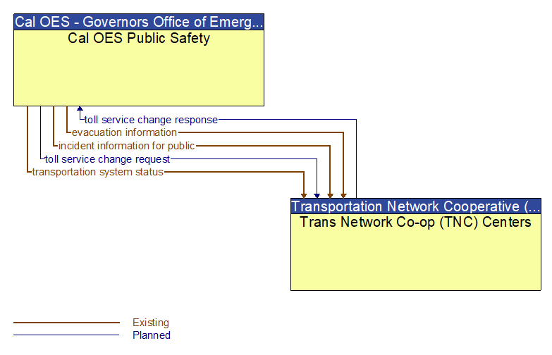 Cal OES Public Safety to Trans Network Co-op (TNC) Centers Interface Diagram