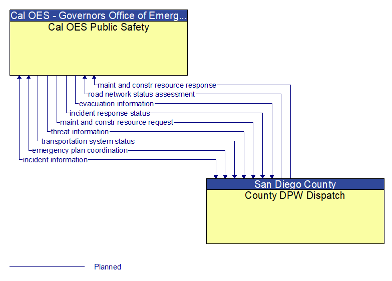 Cal OES Public Safety to County DPW Dispatch Interface Diagram