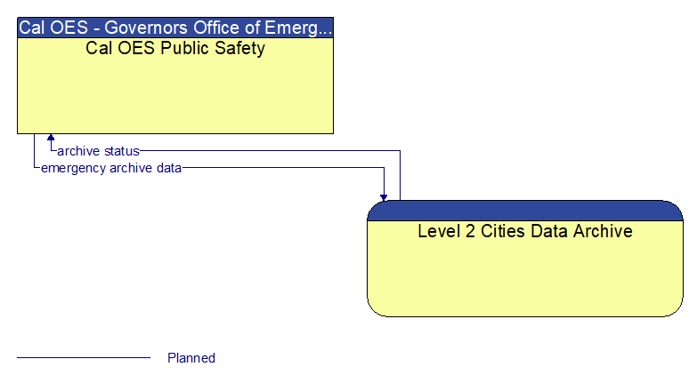 Cal OES Public Safety to Level 2 Cities Data Archive Interface Diagram