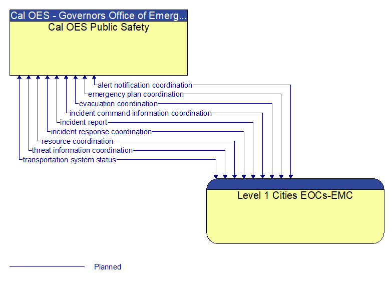 Cal OES Public Safety to Level 1 Cities EOCs-EMC Interface Diagram