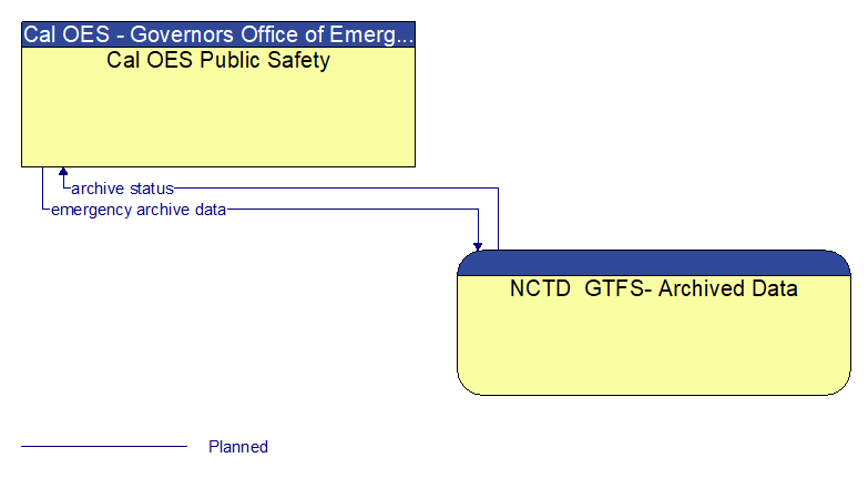 Cal OES Public Safety to NCTD  GTFS- Archived Data Interface Diagram