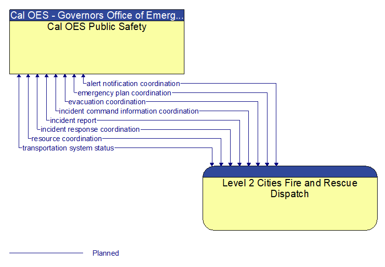 Cal OES Public Safety to Level 2 Cities Fire and Rescue Dispatch Interface Diagram