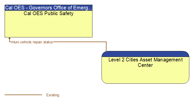 Cal OES Public Safety to Level 2 Cities Asset Management Center Interface Diagram